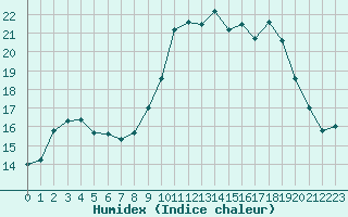 Courbe de l'humidex pour Nantes (44)