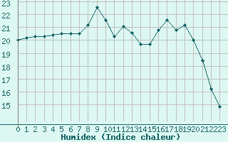 Courbe de l'humidex pour Trgueux (22)