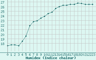 Courbe de l'humidex pour Marquise (62)