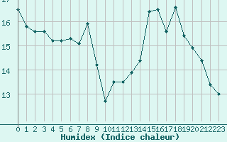 Courbe de l'humidex pour Besanon (25)