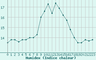 Courbe de l'humidex pour Ile du Levant (83)