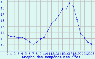 Courbe de tempratures pour Grenoble/agglo Le Versoud (38)