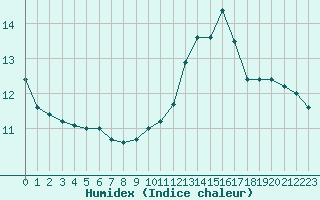 Courbe de l'humidex pour Cerisiers (89)