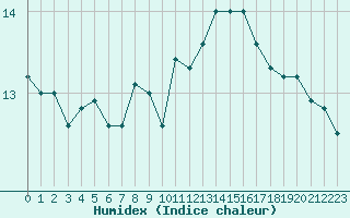 Courbe de l'humidex pour Le Bourget (93)