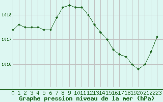 Courbe de la pression atmosphrique pour Le Perreux-sur-Marne (94)