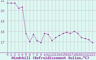 Courbe du refroidissement olien pour Cavalaire-sur-Mer (83)