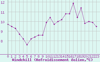 Courbe du refroidissement olien pour Strasbourg (67)