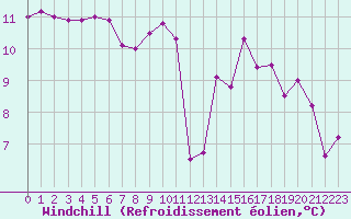 Courbe du refroidissement olien pour Rennes (35)