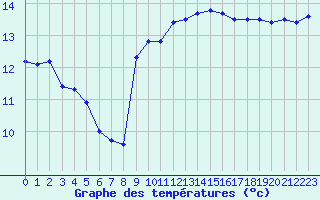 Courbe de tempratures pour Biscarrosse (40)