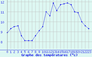Courbe de tempratures pour Recoules de Fumas (48)