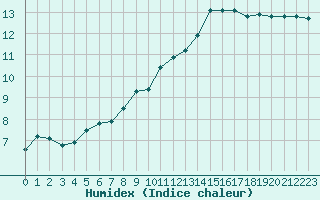 Courbe de l'humidex pour Treize-Vents (85)