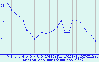 Courbe de tempratures pour Guret (23)