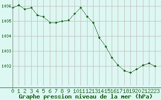 Courbe de la pression atmosphrique pour Ploeren (56)