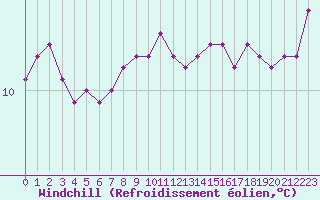 Courbe du refroidissement olien pour Ploudalmezeau (29)