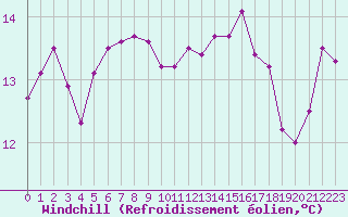 Courbe du refroidissement olien pour Le Talut - Belle-Ile (56)