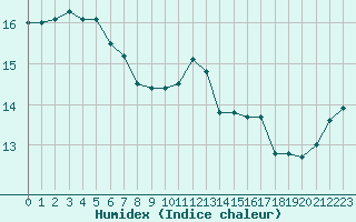 Courbe de l'humidex pour Jabbeke (Be)