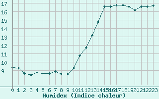 Courbe de l'humidex pour Vias (34)