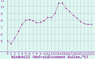 Courbe du refroidissement olien pour Forceville (80)