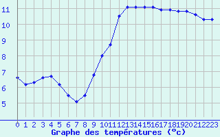 Courbe de tempratures pour Grasque (13)