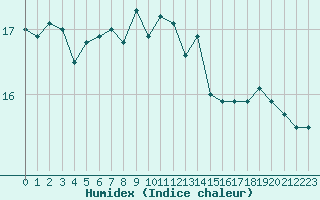 Courbe de l'humidex pour Leucate (11)