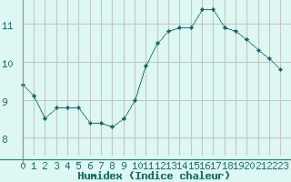 Courbe de l'humidex pour Orly (91)