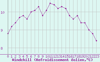 Courbe du refroidissement olien pour Chteauroux (36)