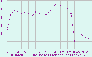 Courbe du refroidissement olien pour Cernay (86)