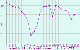 Courbe du refroidissement olien pour Leign-les-Bois (86)