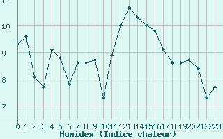 Courbe de l'humidex pour Ile d'Yeu - Saint-Sauveur (85)