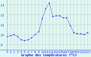 Courbe de tempratures pour Ouessant (29)