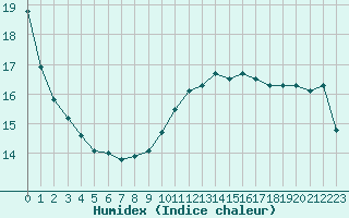 Courbe de l'humidex pour Toulouse-Francazal (31)