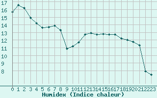 Courbe de l'humidex pour Jonzac (17)