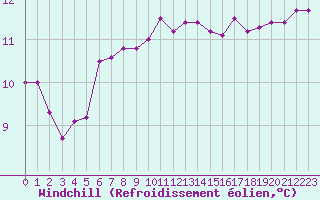 Courbe du refroidissement olien pour Cazaux (33)