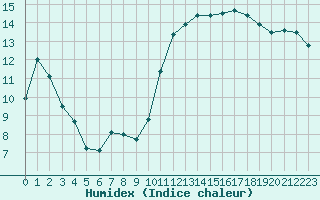 Courbe de l'humidex pour Auch (32)