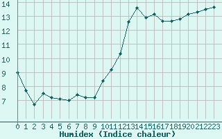 Courbe de l'humidex pour Dinard (35)