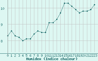 Courbe de l'humidex pour Ploumanac'h (22)