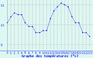 Courbe de tempratures pour Saint-Igneuc (22)