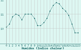 Courbe de l'humidex pour Cap de la Hve (76)