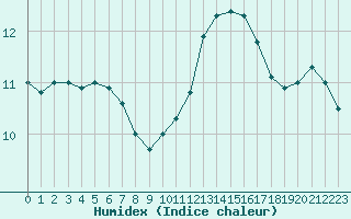 Courbe de l'humidex pour Albert-Bray (80)