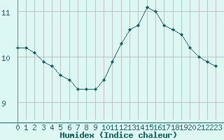 Courbe de l'humidex pour Saint-Philbert-sur-Risle (27)