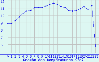 Courbe de tempratures pour Nostang (56)