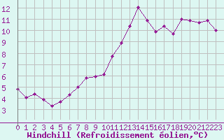 Courbe du refroidissement olien pour Saint-Martial-de-Vitaterne (17)