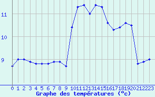 Courbe de tempratures pour Cherbourg (50)