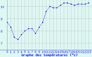 Courbe de tempratures pour Valleroy (54)