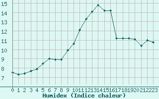 Courbe de l'humidex pour Sainte-Genevive-des-Bois (91)