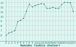 Courbe de l'humidex pour Brest (29)