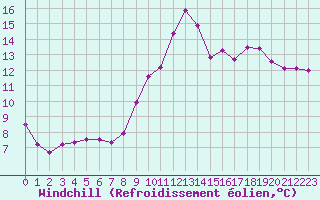 Courbe du refroidissement olien pour Sorcy-Bauthmont (08)