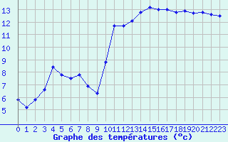 Courbe de tempratures pour Gruissan (11)