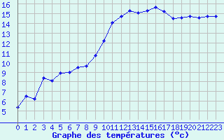 Courbe de tempratures pour Bziers Cap d