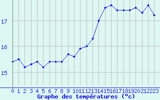 Courbe de tempratures pour Le Touquet (62)